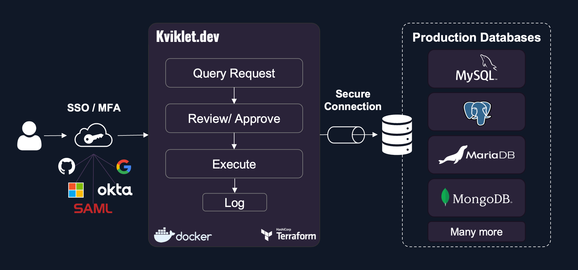 Kviklet High Level Architecture: Kviklet is self hosted using Docker. It is a webapp, meaning an engineer only needs a browser to create data access requests. Kviklet integrates with SAML and other SSO providers. It integrates with most relational (SQL) databases